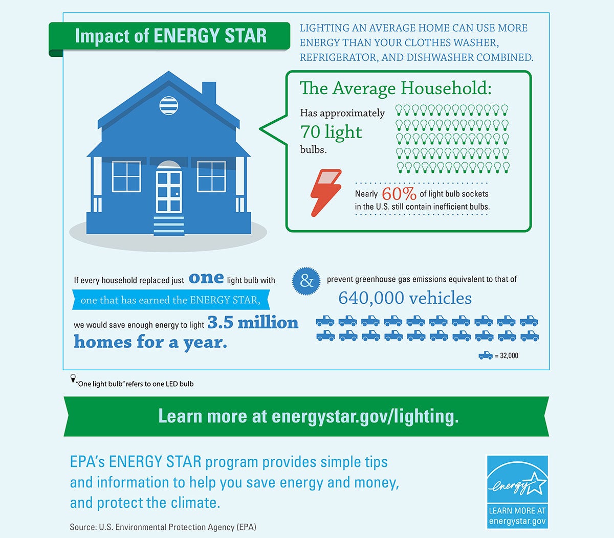 How much energy and money LEDs save compared to incandescent bulbs