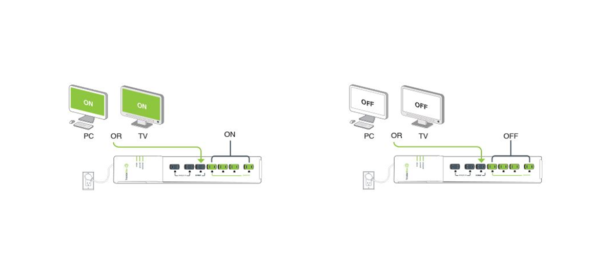 Graphic example of how an advanced power strip works with a home entertainment system to save energy