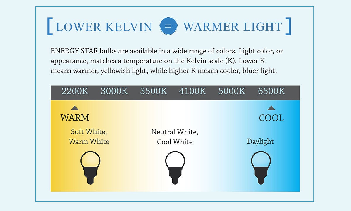 How to choose an LED bulb color - Color temperature explained